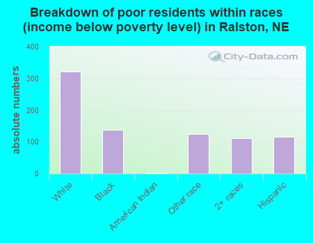 Breakdown of poor residents within races (income below poverty level) in Ralston, NE