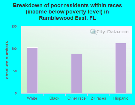 Breakdown of poor residents within races (income below poverty level) in Ramblewood East, FL