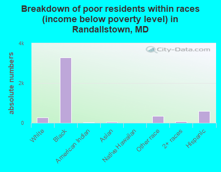 Breakdown of poor residents within races (income below poverty level) in Randallstown, MD