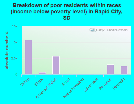 Breakdown of poor residents within races (income below poverty level) in Rapid City, SD
