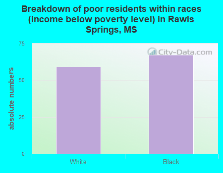 Breakdown of poor residents within races (income below poverty level) in Rawls Springs, MS