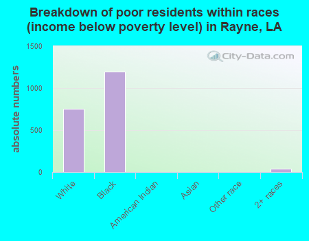 Breakdown of poor residents within races (income below poverty level) in Rayne, LA