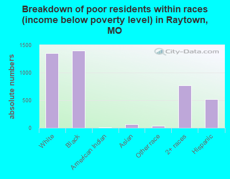 Breakdown of poor residents within races (income below poverty level) in Raytown, MO