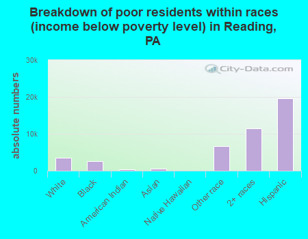 Breakdown of poor residents within races (income below poverty level) in Reading, PA