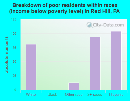 Breakdown of poor residents within races (income below poverty level) in Red Hill, PA