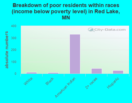 Breakdown of poor residents within races (income below poverty level) in Red Lake, MN