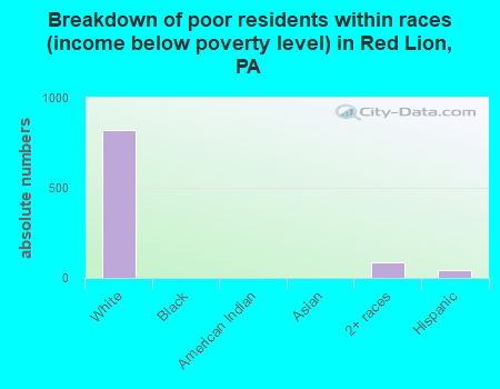 Breakdown of poor residents within races (income below poverty level) in Red Lion, PA