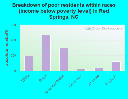 Breakdown of poor residents within races (income below poverty level) in Red Springs, NC