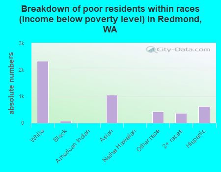 Breakdown of poor residents within races (income below poverty level) in Redmond, WA