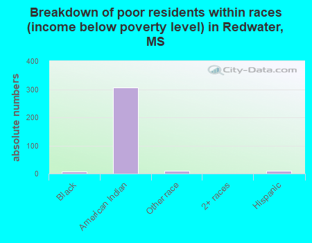 Breakdown of poor residents within races (income below poverty level) in Redwater, MS