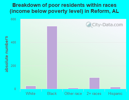 Breakdown of poor residents within races (income below poverty level) in Reform, AL