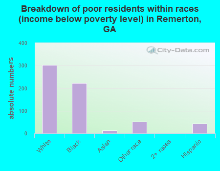 Breakdown of poor residents within races (income below poverty level) in Remerton, GA