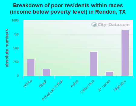 Breakdown of poor residents within races (income below poverty level) in Rendon, TX