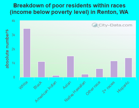 Breakdown of poor residents within races (income below poverty level) in Renton, WA