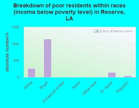Breakdown of poor residents within races (income below poverty level) in Reserve, LA