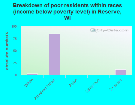 Breakdown of poor residents within races (income below poverty level) in Reserve, WI