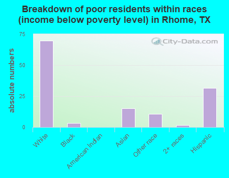 Breakdown of poor residents within races (income below poverty level) in Rhome, TX