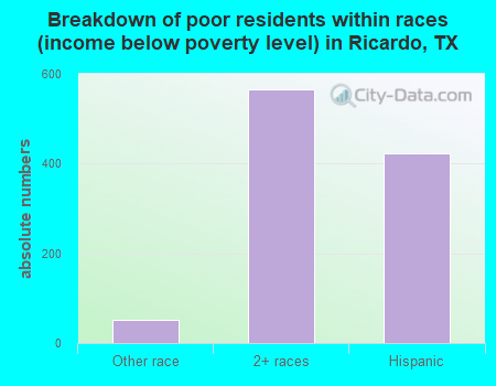 Breakdown of poor residents within races (income below poverty level) in Ricardo, TX