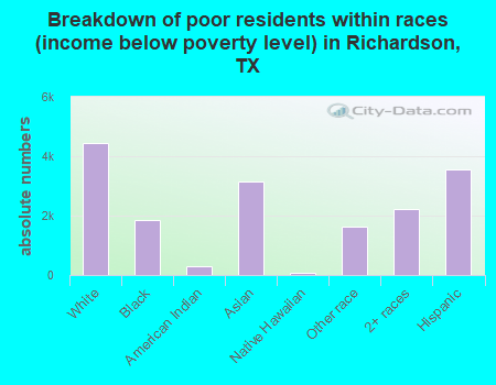Breakdown of poor residents within races (income below poverty level) in Richardson, TX