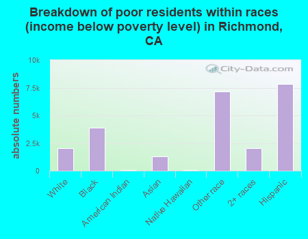 Breakdown of poor residents within races (income below poverty level) in Richmond, CA