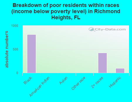 Breakdown of poor residents within races (income below poverty level) in Richmond Heights, FL