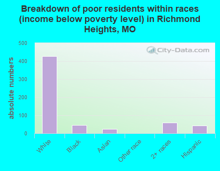 Breakdown of poor residents within races (income below poverty level) in Richmond Heights, MO