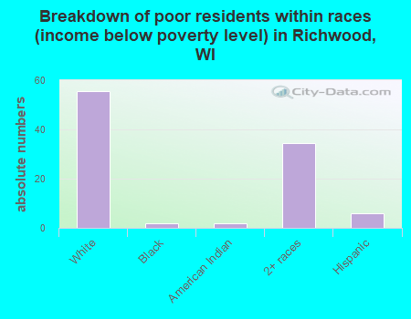 Breakdown of poor residents within races (income below poverty level) in Richwood, WI