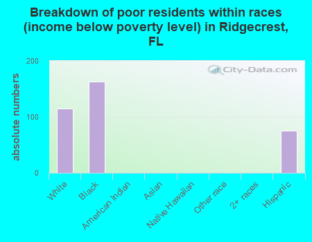 Breakdown of poor residents within races (income below poverty level) in Ridgecrest, FL