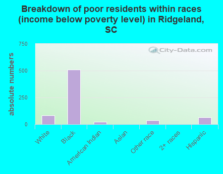 Breakdown of poor residents within races (income below poverty level) in Ridgeland, SC