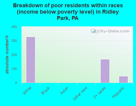 Breakdown of poor residents within races (income below poverty level) in Ridley Park, PA