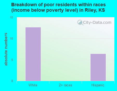 Breakdown of poor residents within races (income below poverty level) in Riley, KS