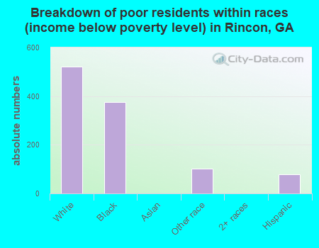 Breakdown of poor residents within races (income below poverty level) in Rincon, GA