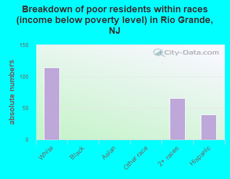 Breakdown of poor residents within races (income below poverty level) in Rio Grande, NJ