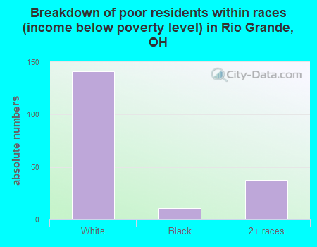 Breakdown of poor residents within races (income below poverty level) in Rio Grande, OH
