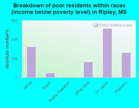 Breakdown of poor residents within races (income below poverty level) in Ripley, MS