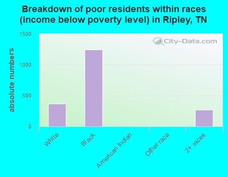 Breakdown of poor residents within races (income below poverty level) in Ripley, TN