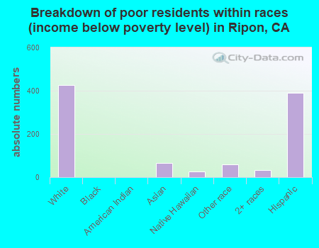 Breakdown of poor residents within races (income below poverty level) in Ripon, CA