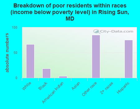 Breakdown of poor residents within races (income below poverty level) in Rising Sun, MD