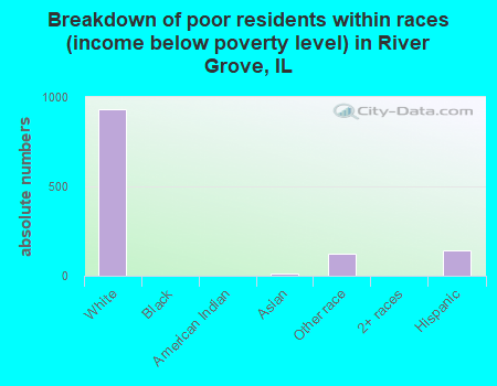 Breakdown of poor residents within races (income below poverty level) in River Grove, IL