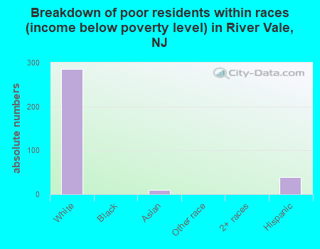 Breakdown of poor residents within races (income below poverty level) in River Vale, NJ