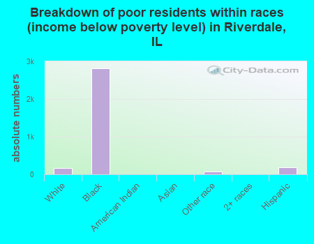 Breakdown of poor residents within races (income below poverty level) in Riverdale, IL