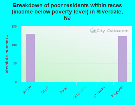 Breakdown of poor residents within races (income below poverty level) in Riverdale, NJ