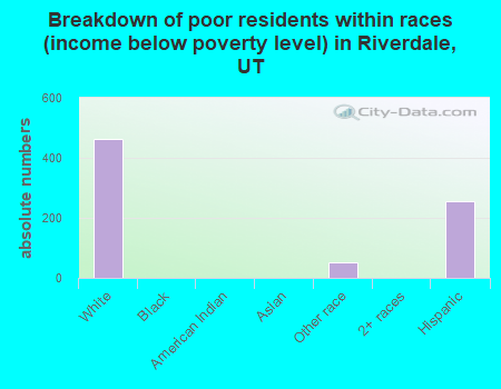 Breakdown of poor residents within races (income below poverty level) in Riverdale, UT