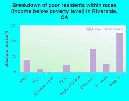 Breakdown of poor residents within races (income below poverty level) in Riverside, CA