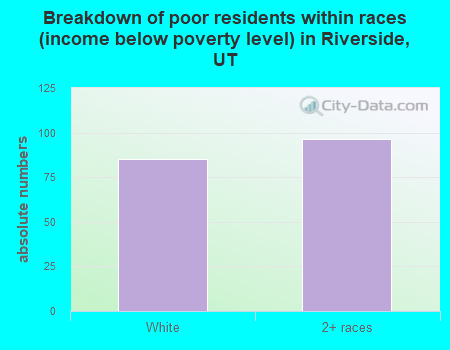 Breakdown of poor residents within races (income below poverty level) in Riverside, UT