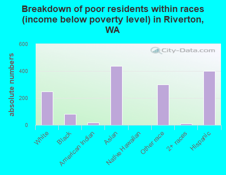 Breakdown of poor residents within races (income below poverty level) in Riverton, WA