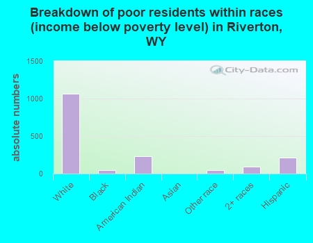 Breakdown of poor residents within races (income below poverty level) in Riverton, WY