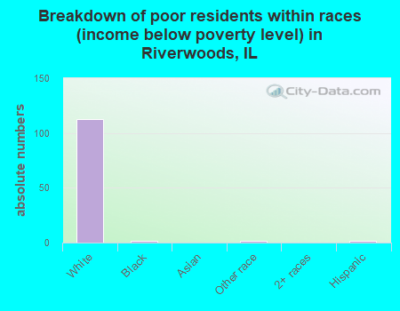 Breakdown of poor residents within races (income below poverty level) in Riverwoods, IL
