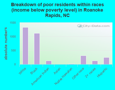 Breakdown of poor residents within races (income below poverty level) in Roanoke Rapids, NC