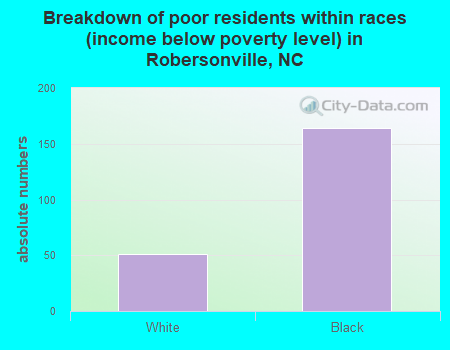Breakdown of poor residents within races (income below poverty level) in Robersonville, NC
